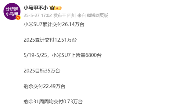 小米SU7累计交付已超26万台 单周上险量达到6800台