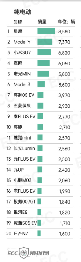 2025年第21周纯电车销量排名：特斯拉第二 小米第三