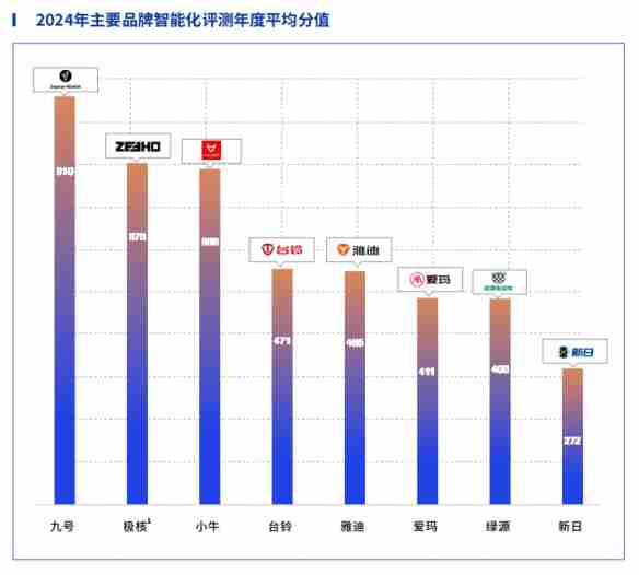 鲁大师2024年两轮电动车行业调研报告
