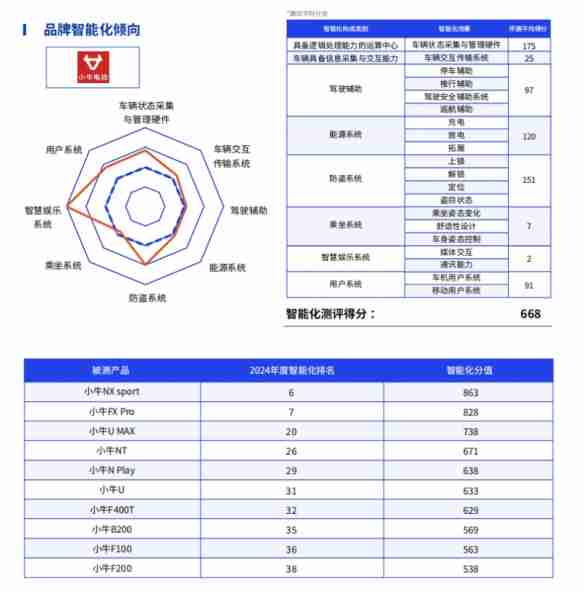 鲁大师2024年两轮电动车行业调研报告