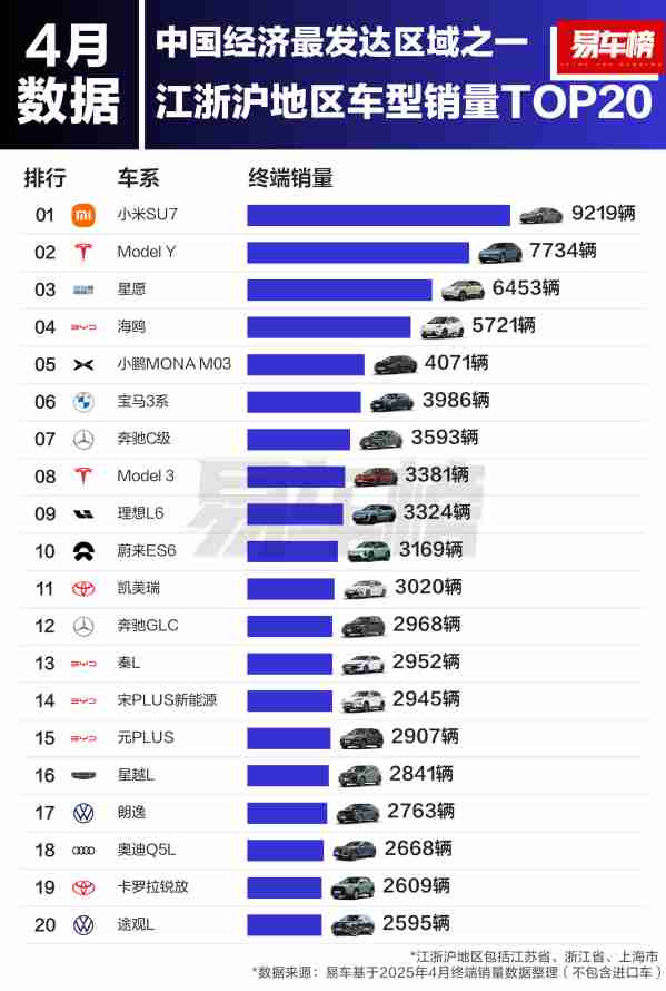 2025年4月江浙沪地区车型销量TOP20:小米SU7登顶