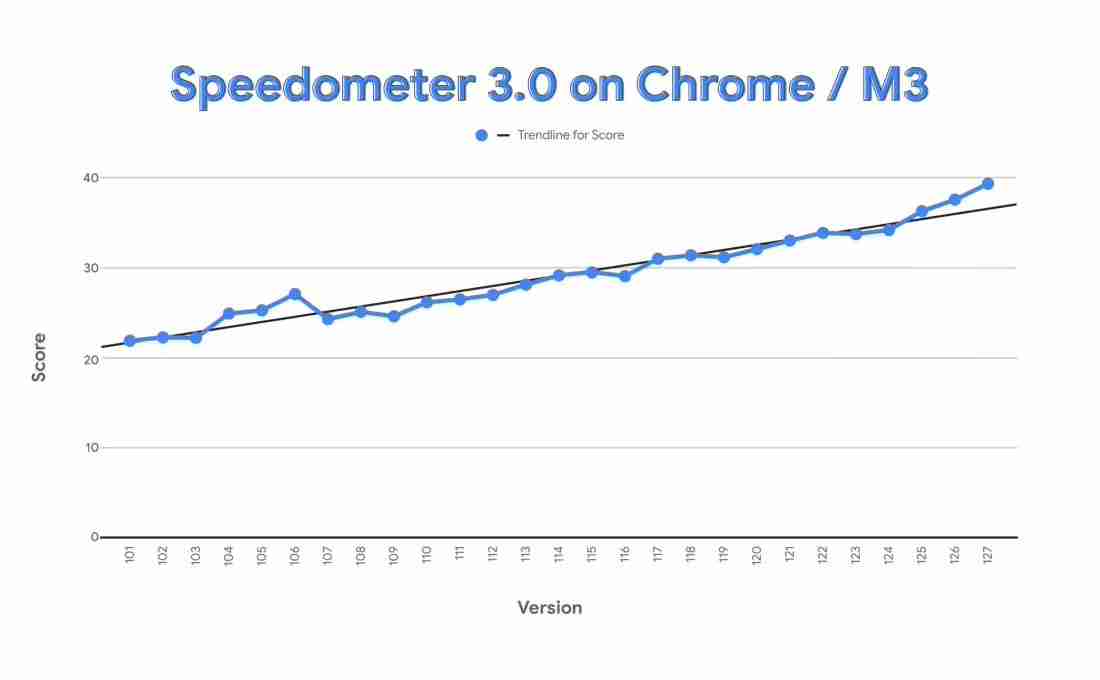 全球最快浏览器！谷歌 Chrome取得 Speedometer 3.0 历史最高分