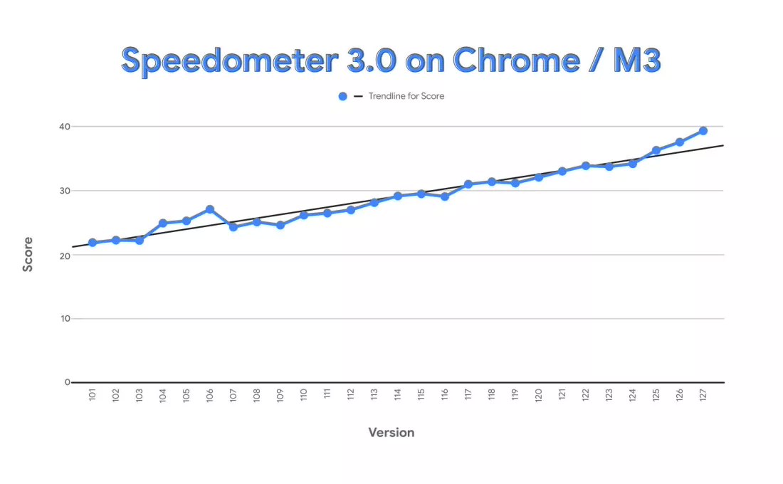 ChromeSpeedometer3.0创历史新高，全球最速浏览器