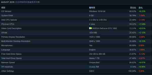 Steam最新软硬件统计出炉：6成以上玩家在用Win10