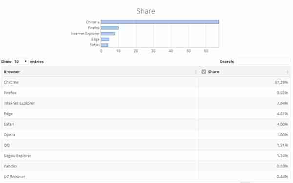 难怪微软投降了：Chrome一骑绝尘份额已达67.29％