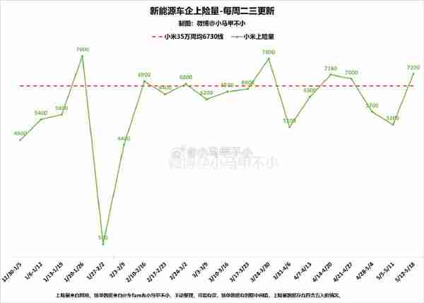 曝小米汽车已累计交付超25万辆 年度目标手到擒来？