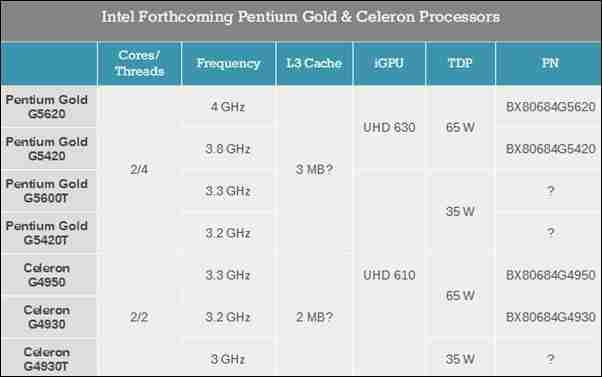 13年后 Intel奔腾终于历史首次达成4GHz