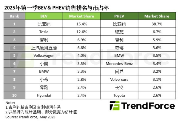比亚迪领跑一季度全球新能源汽车市场 纯电混动双第一