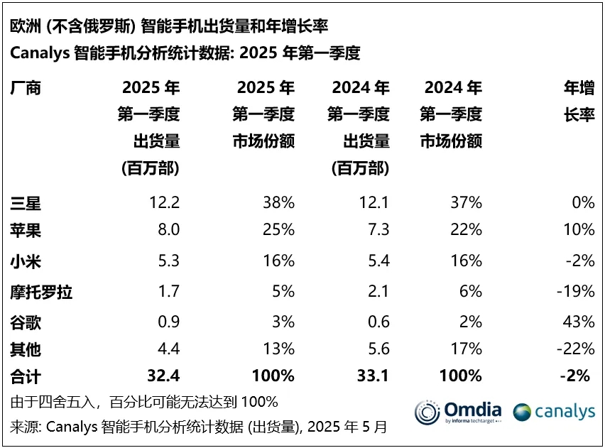 Q1欧洲智能手机销量：三星苹果小米霸榜前三