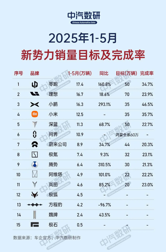 国内新势力车企最新年度目标完成率:只有三家超30%