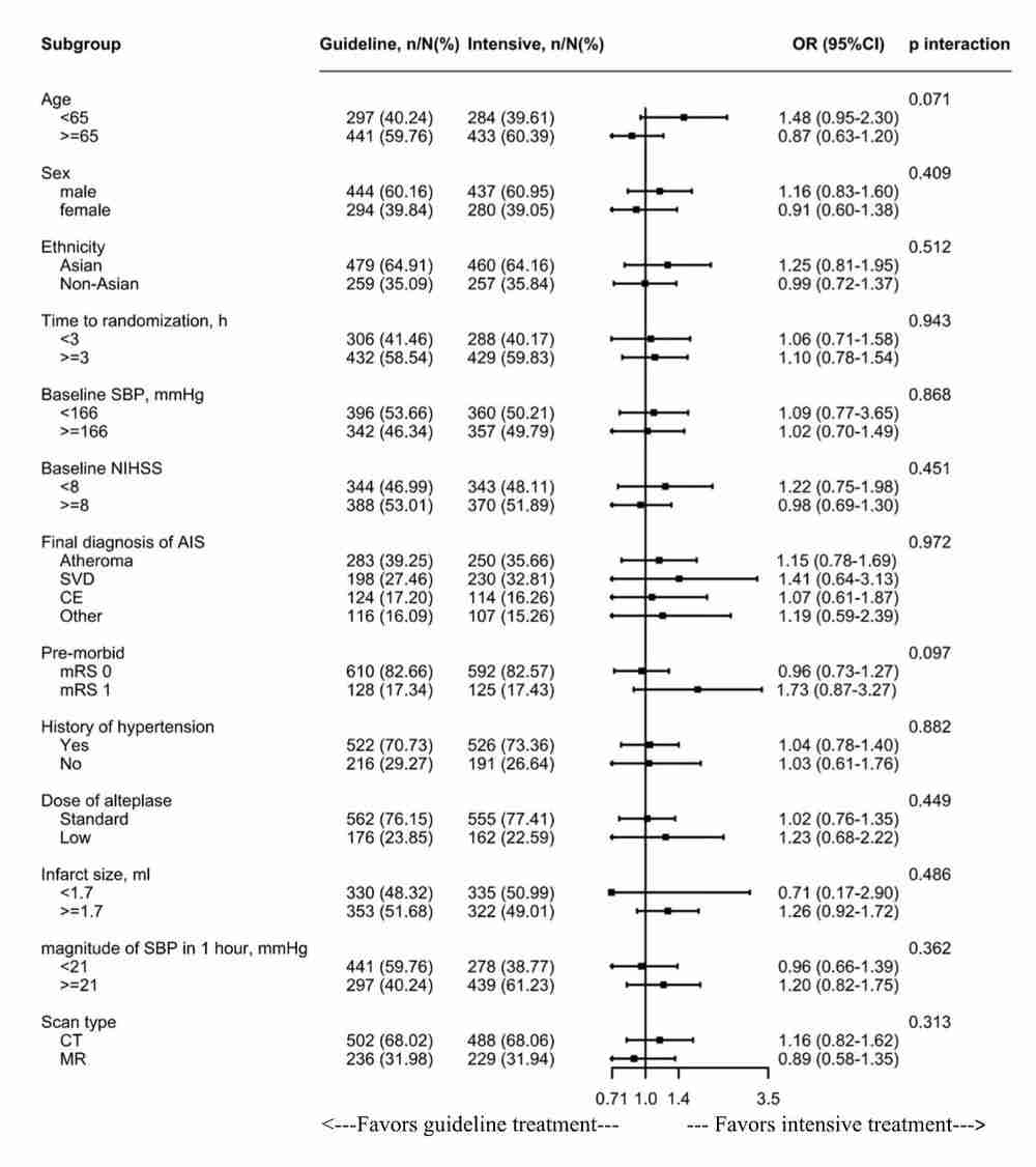 复旦大学类Craig Anderson/宋莉莉团队研究揭示强化降压对急性缺血性卒中溶栓后脑水肿的影响