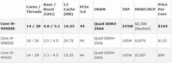 Intel i9-9990XE基准成绩公布:珍品14核
