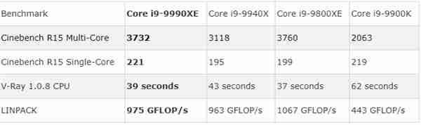 Intel i9-9990XE基准成绩公布:珍品14核