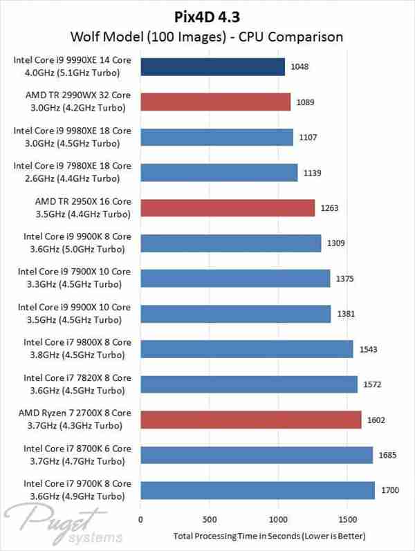 Intel i9-9990XE基准成绩公布:珍品14核