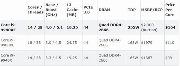 Inteli9-9990XE基准曝光：14核珍品性能揭秘