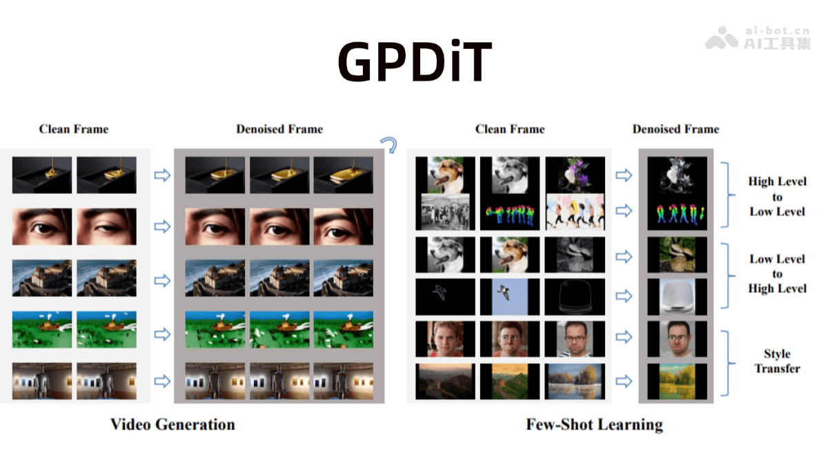 清华北大联手GPDiT推出视频生成模型