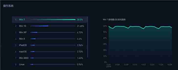 Win7仍占据国内58.5%市场份额，Win10仅21%