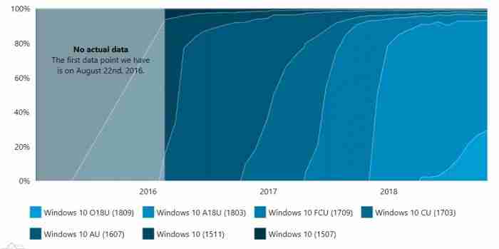Windows 10 1809在各版本中市占率达到29.3%