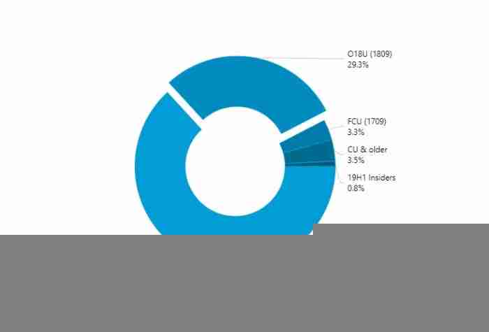 Windows 10 1809在各版本中市占率达到29.3%
