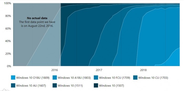 Windows101809版本市占率达29.3%