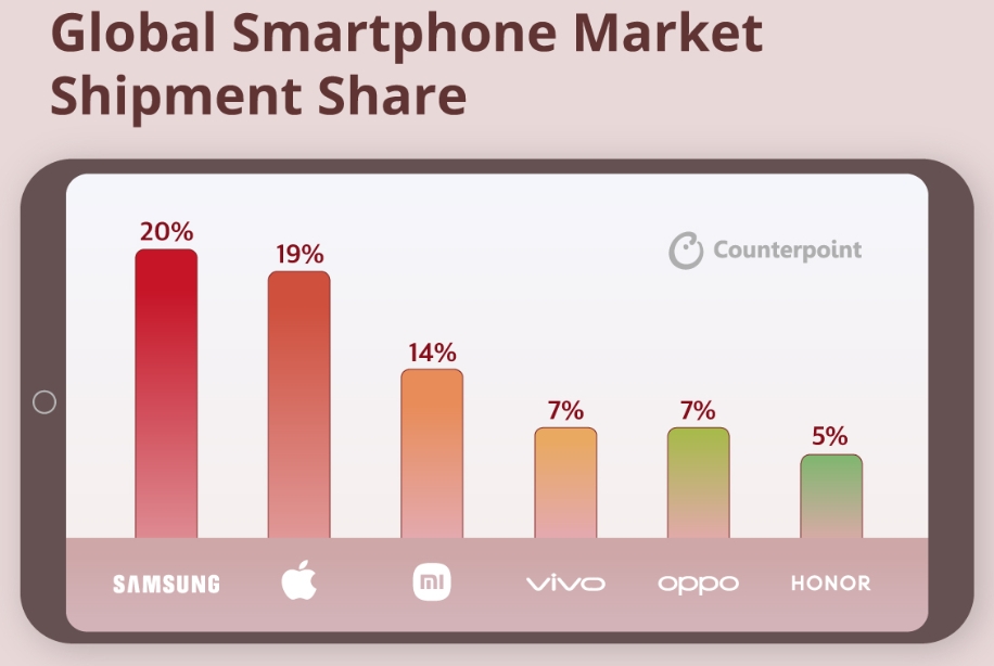 第一季度手机市场增2%小米14%份额稳居第三