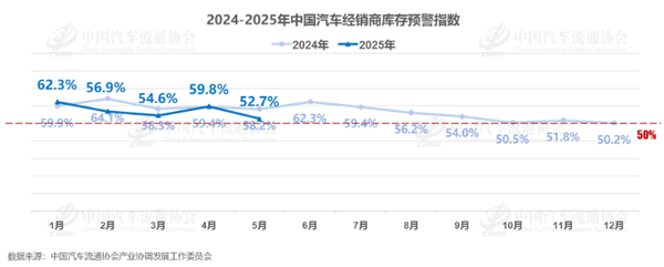 中国汽车流通协会：5月经销商库存预警指数为52.7%