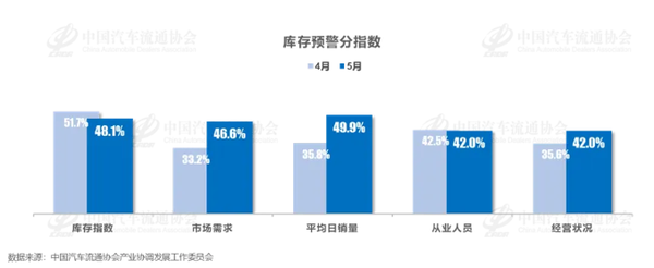 中国汽车流通协会：5月经销商库存预警指数为52.7%