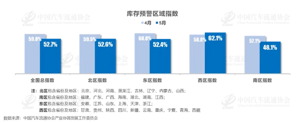 中国汽车流通协会：5月经销商库存预警指数为52.7%