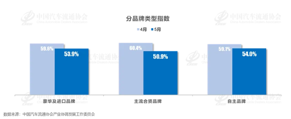 中国汽车流通协会：5月经销商库存预警指数为52.7%