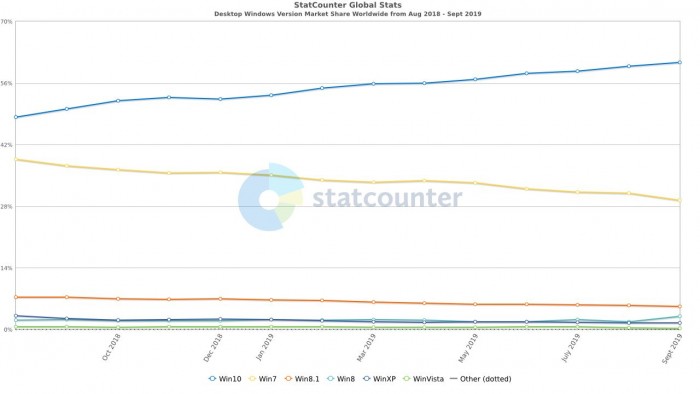 Win10持续增长，市场占有率高达60.65％