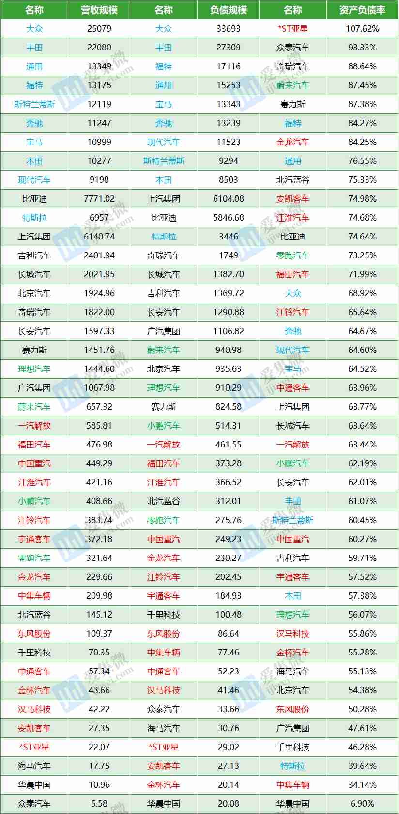 汽车界“恒大”论背后：弯道超车难免高负债，恶性竞争仍需警钟长鸣