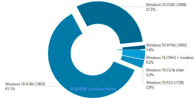 据最新数据统计：win10 1903更新用户仅占1.4%