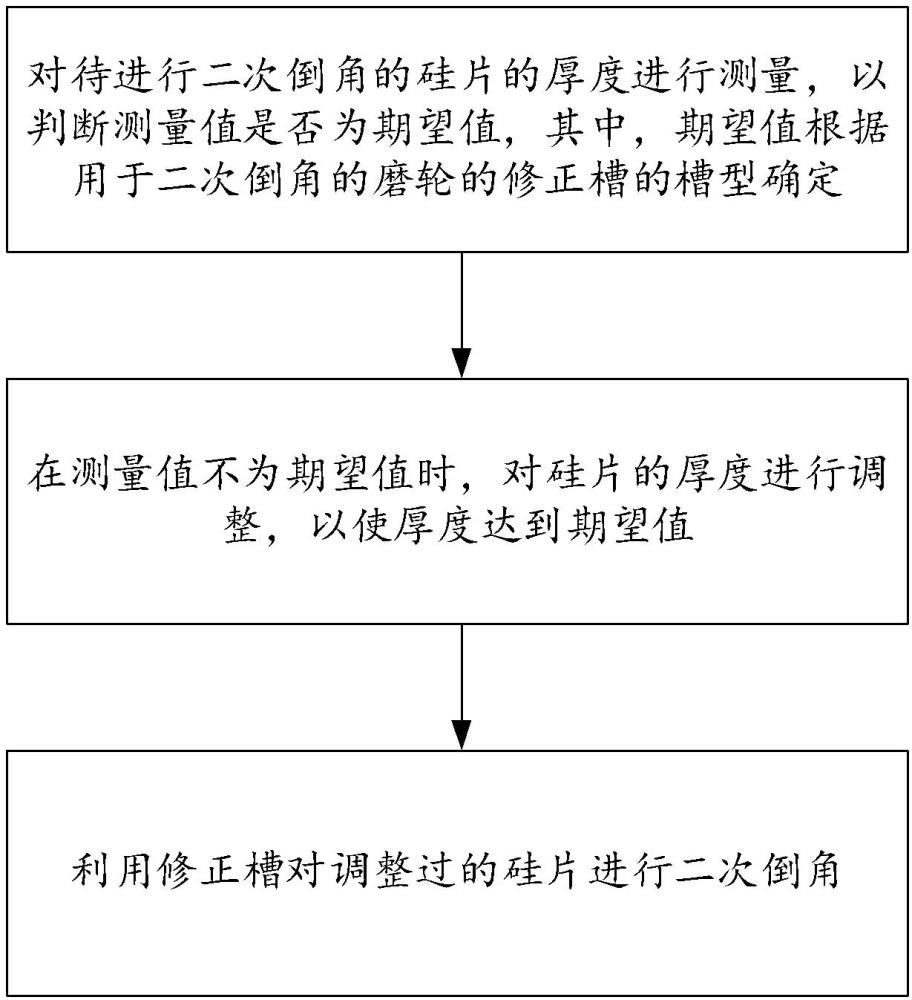 奕斯伟“二次倒角方法、二次倒角系统、计算设备及介质”专利公布
