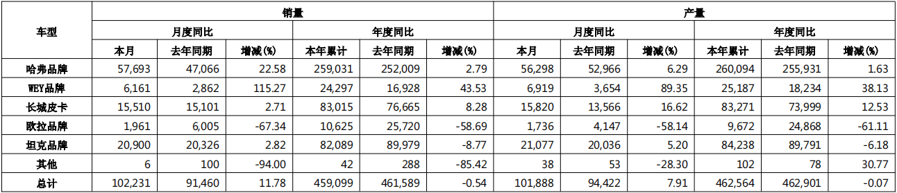长城汽车5月销量为10.22万台,同比增长11.78%