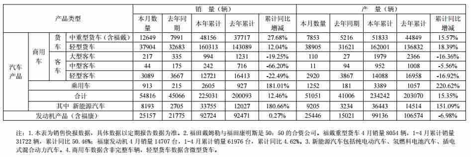 福田汽车4月产销同比双增，新能源汽车销量表现突出
