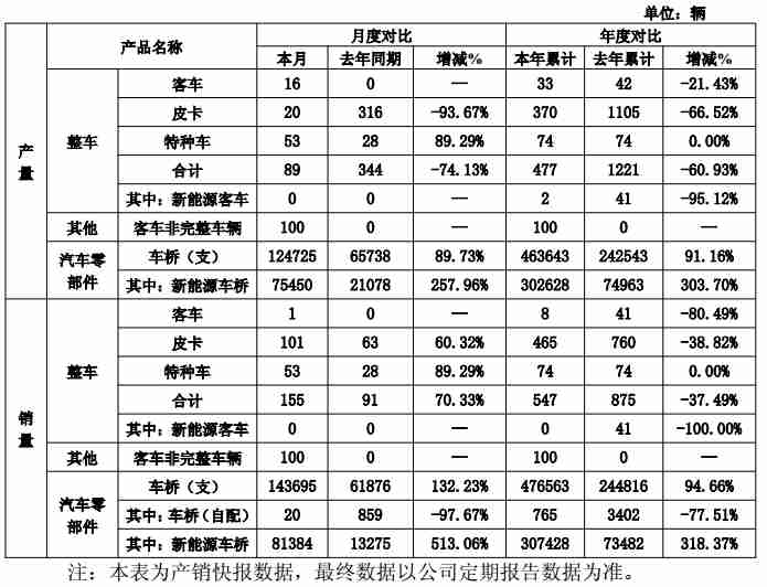 曙光股份2025年4月整车产量同比下滑七成，销量同比上涨七成