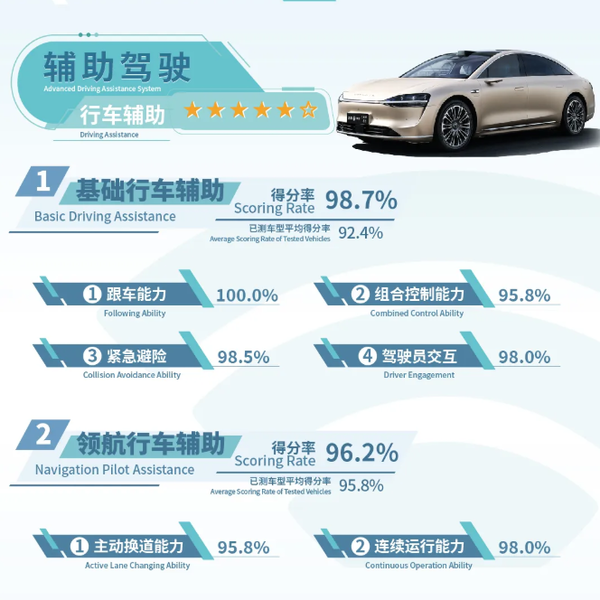 享界S9 C-ICAP成绩发布：辅助驾驶/智能座舱表现优异
