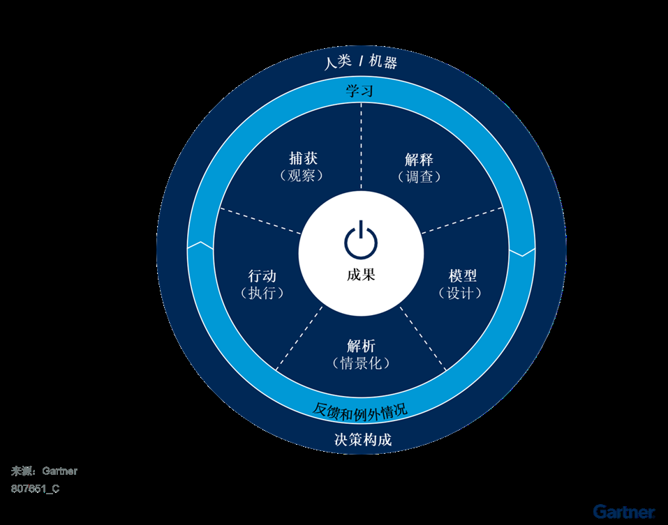 机构：决策智能将为中企带来更大业务影响和价值