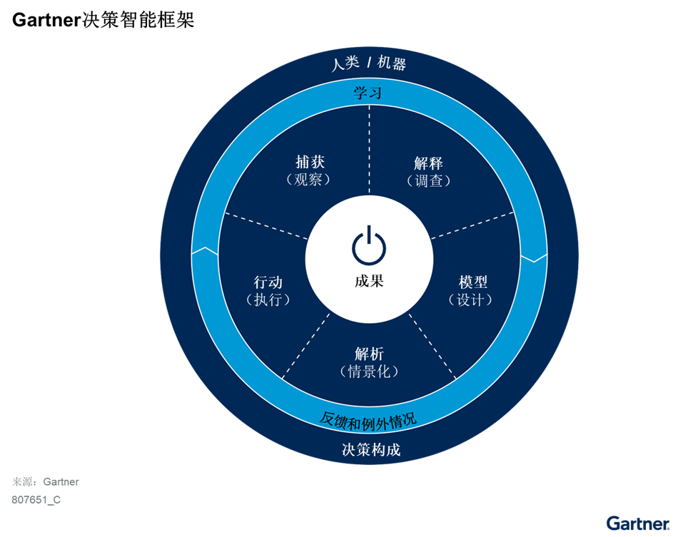 机构深度解读：决策智能如何颠覆中小企业业务价值？
