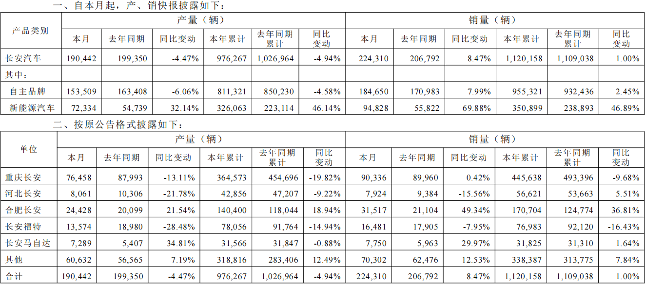 长安汽车5月销售新车22.43万辆,同比增长8.47%