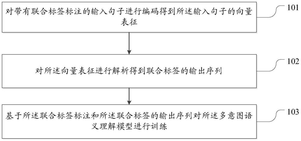 思必驰“多意图语义理解模型训练和使用方法以及装置”专利获授权