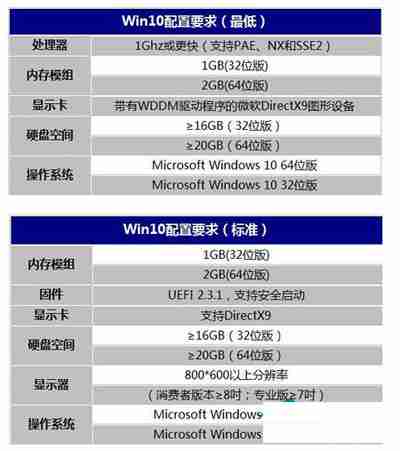安装Win10系统的电脑配置太低怎么办？