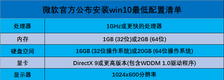 win10配置要求高吗？一看便知你的电脑能不能流畅运行！
