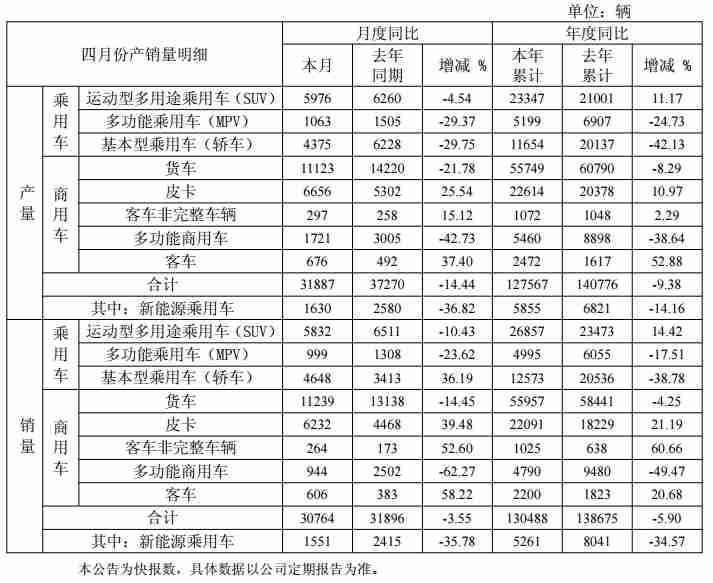 江淮汽车4月销售汽车3.08万辆,新能源汽车产销同比均下降超三成