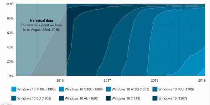 Win10 1903市场份额翻倍，使用率为11.4%