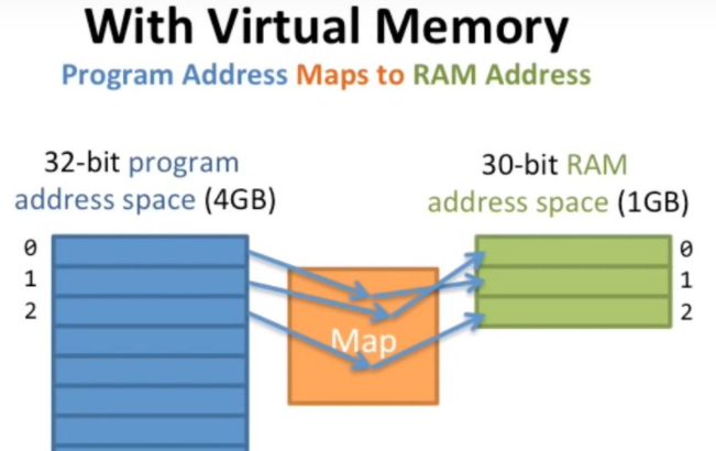 虚拟内存是什么