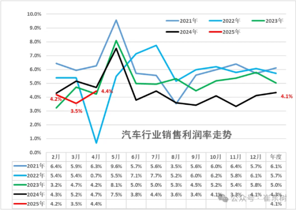 2025年1-4月汽车行业收入达3.3万亿 增长7% 利润降5%