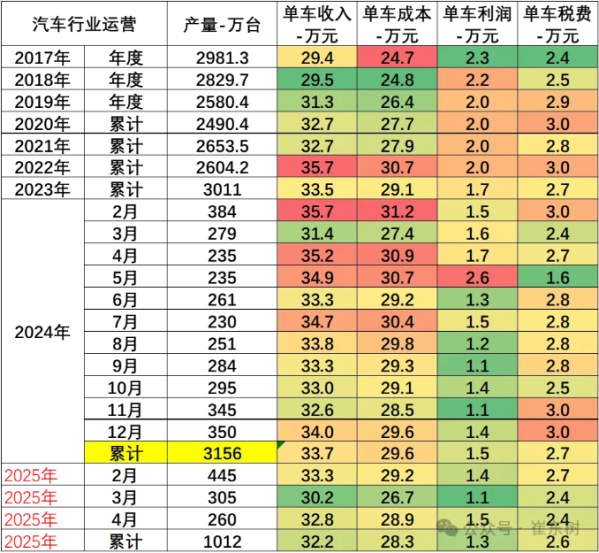 2025年1-4月汽车行业收入达3.3万亿 增长7% 利润降5%