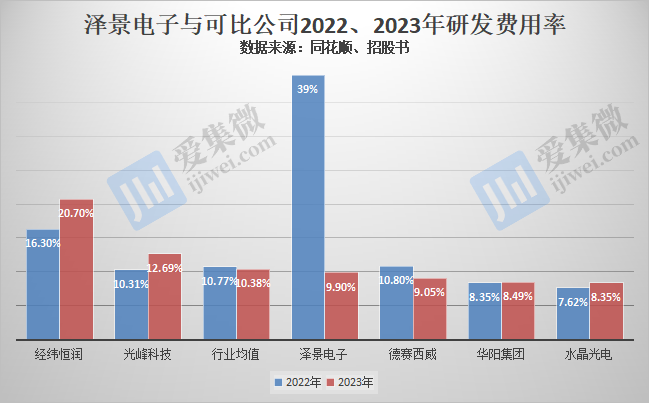 【IPO价值观】研发费用率骤减,泽景电子或因资不抵债急于港股上市融资