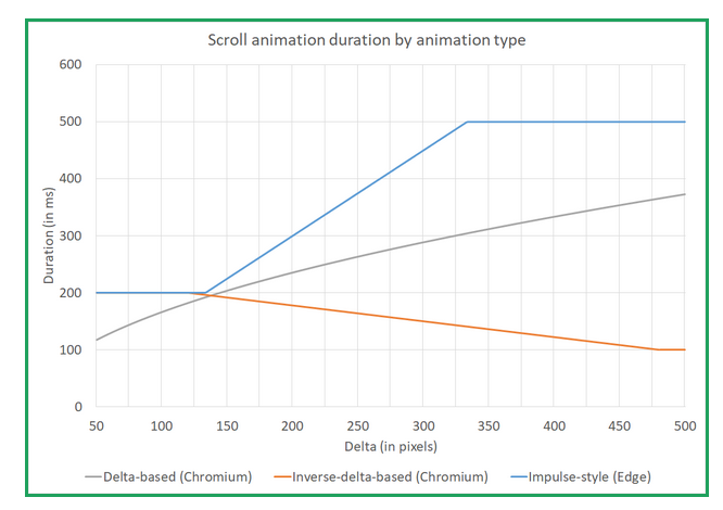 微软计划将EdgeHTML滚动动画加入Win10 Chromium浏览器